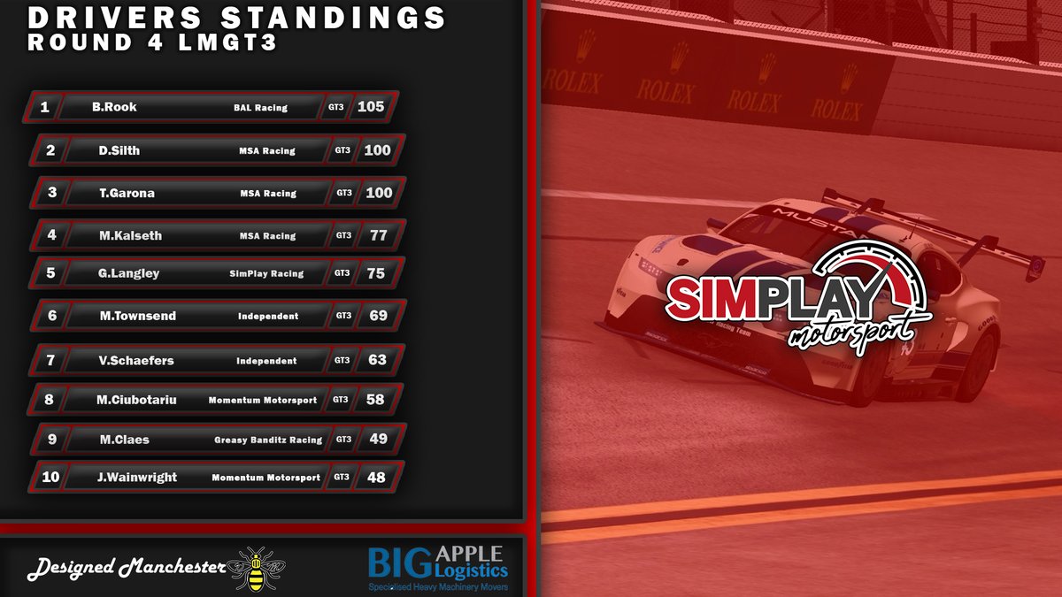 SimPlayMotor1's tweet photo. LMGT3 Drivers Standings after Round 4 of the LMU Season. See you at Daytona!
.
.
@bigapplelogistics
@designedmanchester
#simplaymotorsport #championship #lemansultimate #pc #playstation #league #racingleague #esports #xbox #cars #gtracing #wec #f1 #lmu #gt3 #pro #racingcar #bmw https://t.co/AkCI66c6cb