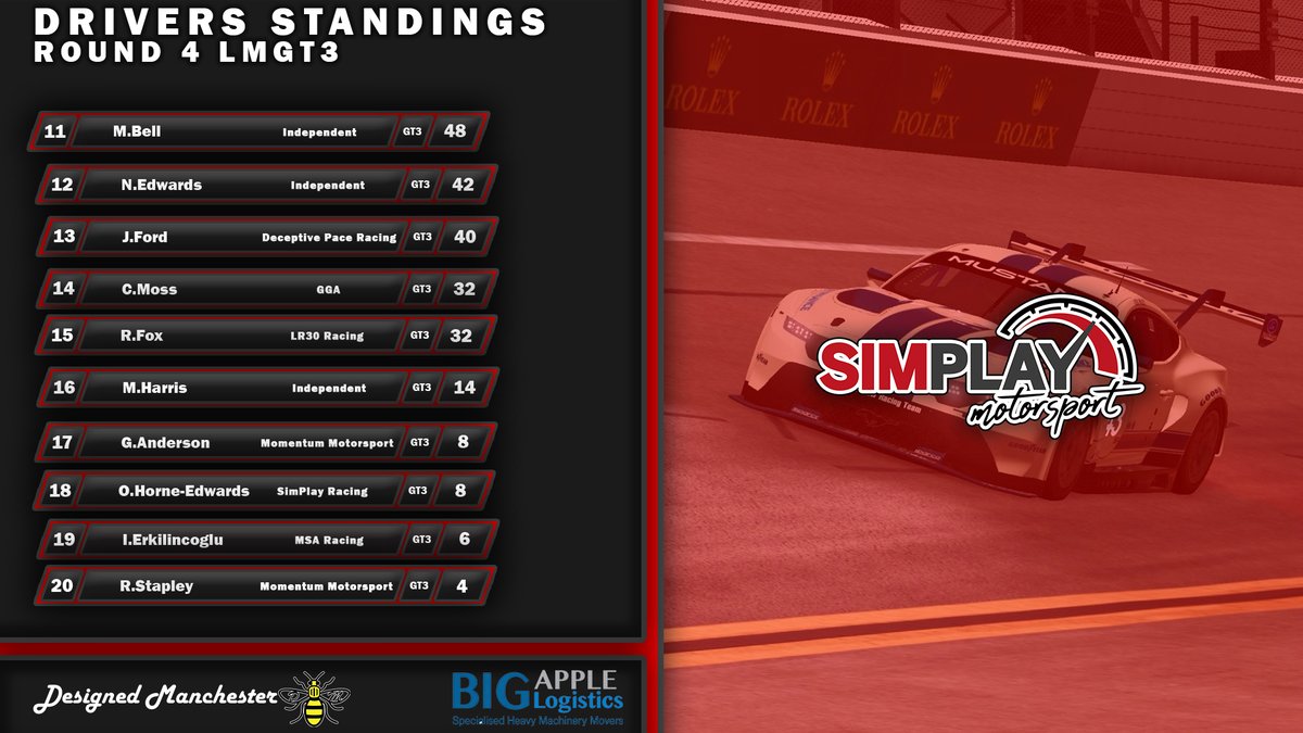 SimPlayMotor1's tweet photo. LMGT3 Drivers Standings after Round 4 of the LMU Season. See you at Daytona!
.
.
@bigapplelogistics
@designedmanchester
#simplaymotorsport #championship #lemansultimate #pc #playstation #league #racingleague #esports #xbox #cars #gtracing #wec #f1 #lmu #gt3 #pro #racingcar #bmw https://t.co/AkCI66c6cb