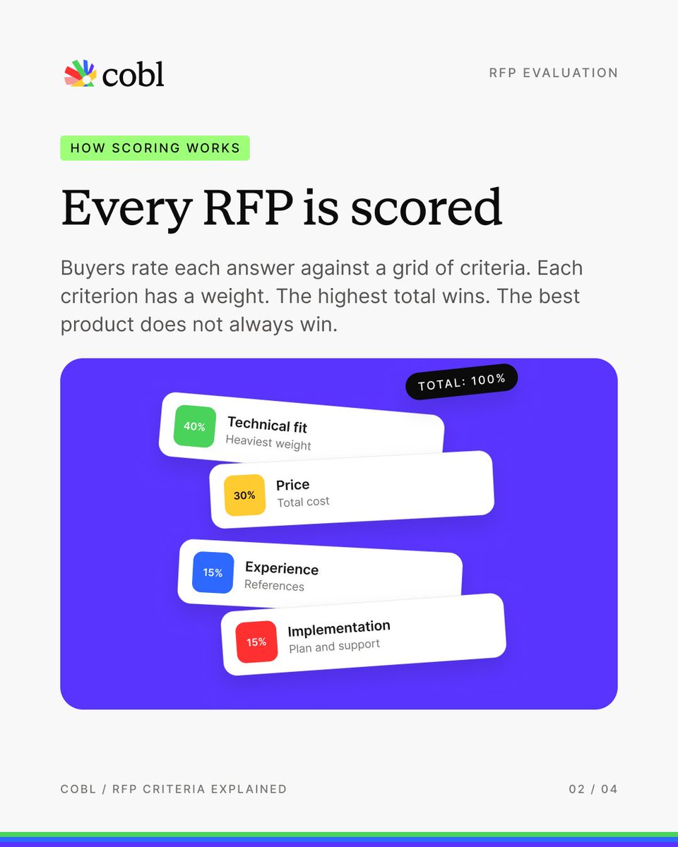 cobl_ai's tweet photo. You can have the best product on the shortlist and still lose the RFP.  

→ Buyers pick the highest score on their grid, not always the best product.  

Cobl pulls the scoring criteria out of the RFP, so you know where the points are before you even write a word. 📝 https://t.co/MwCBxXgXHs