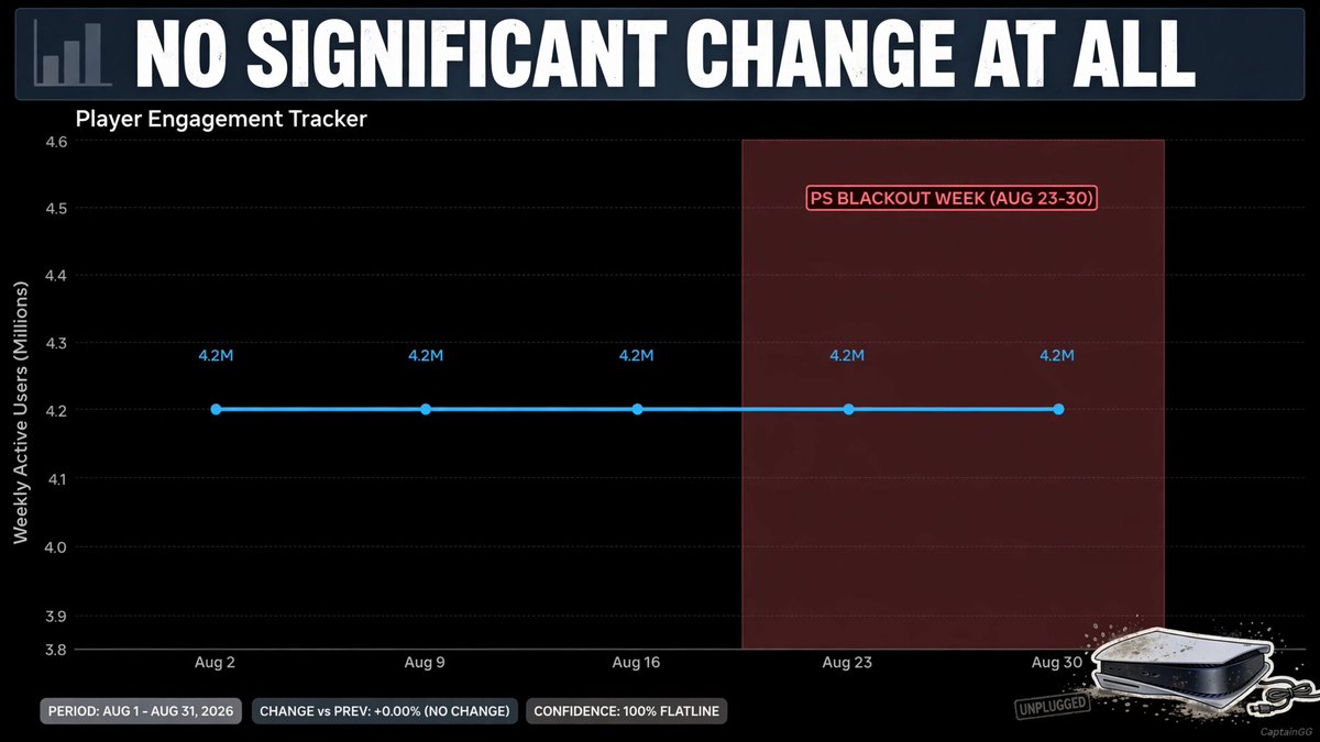 CaptainGGPlays's tweet photo. I've been saying physical media people are fighting a war they already lost, and the PS5 blackout just proved it.

A full week of players unplugging their consoles — and Circana's data shows "no significant change at all" in player counts. Sony's CFO already told you: zero impact on the business.

Wolverine just pulled 22.9% of its revenue from discs, GTA 6 ships as a code in a box, and Sony's still "cautiously moving forward." The boycott wasn't a protest. It was a group chat.