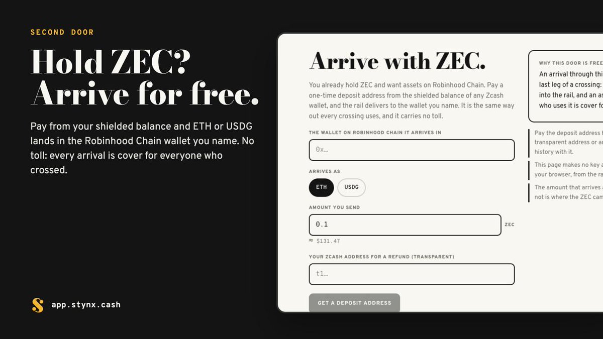 stynxcash's tweet photo. Already hold ZEC?

Pay from your shielded balance and ETH or USDG lands in the Robinhood Chain wallet you name. No toll on this door.

Every arrival through it looks like the last leg of a crossing, so every holder is cover for everyone who crossed.

https://t.co/nLwWhaxytD https://t.co/sExx87kP5p