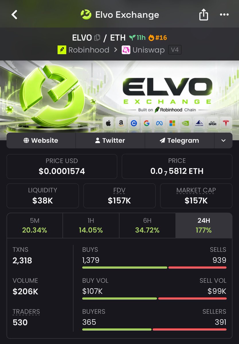 NeverFadeG's tweet photo. Don’t be left behind🚬

Door might closing,many wallets accumulating 1/2% the last 7hrs 

Next leg up going to be a mad one

$Elvo https://t.co/CMnReTVlrz
