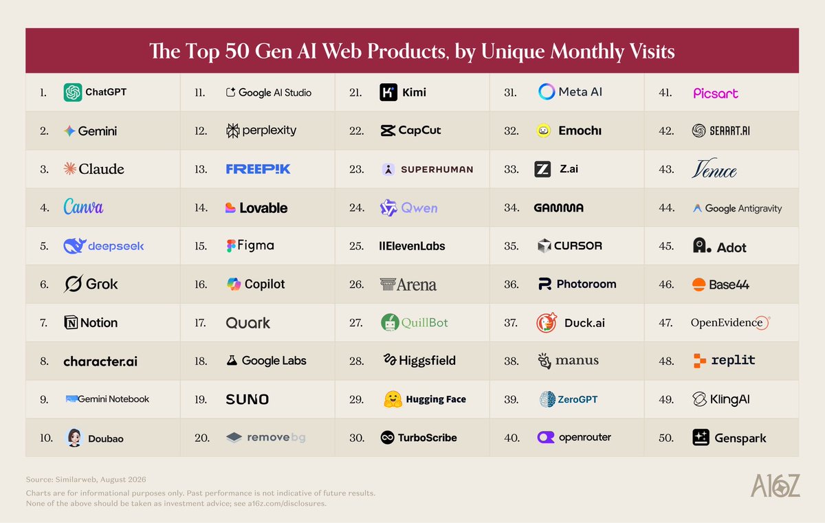stevenbjohnson's tweet photo. So cool to see @Gemini_Notebook land at #9 in the new @a16z rankings of most popular consumer AI web apps. The team has been cranking! (And note that @Google is the only company with two AI products in top ten — and four in the top twenty.) https://t.co/Yz147JDmWr