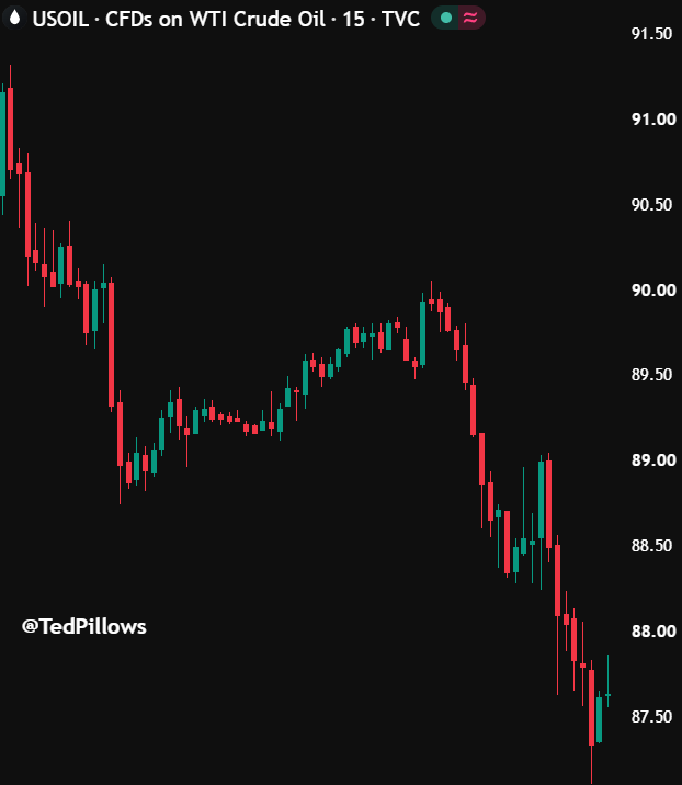 TedPillows's tweet photo. Oil just dropped below $88, hitting a 5-week low.

This will ease pressure on bond yields. https://t.co/qO7GvcWLk8