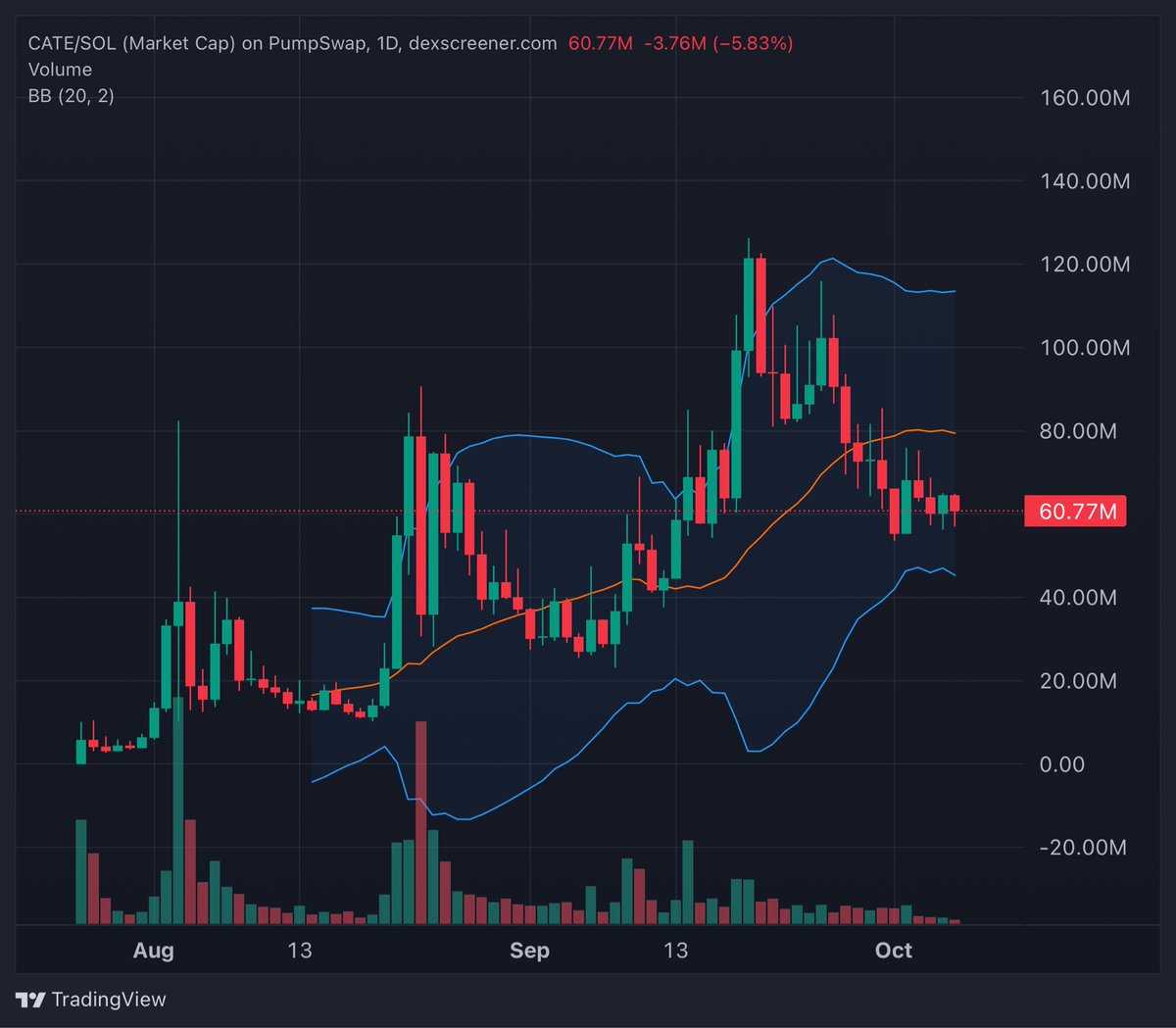 DAO_BullEnjoyer's tweet photo. $CATE 

Same vision 

$1B https://t.co/UlO3YrtBBE