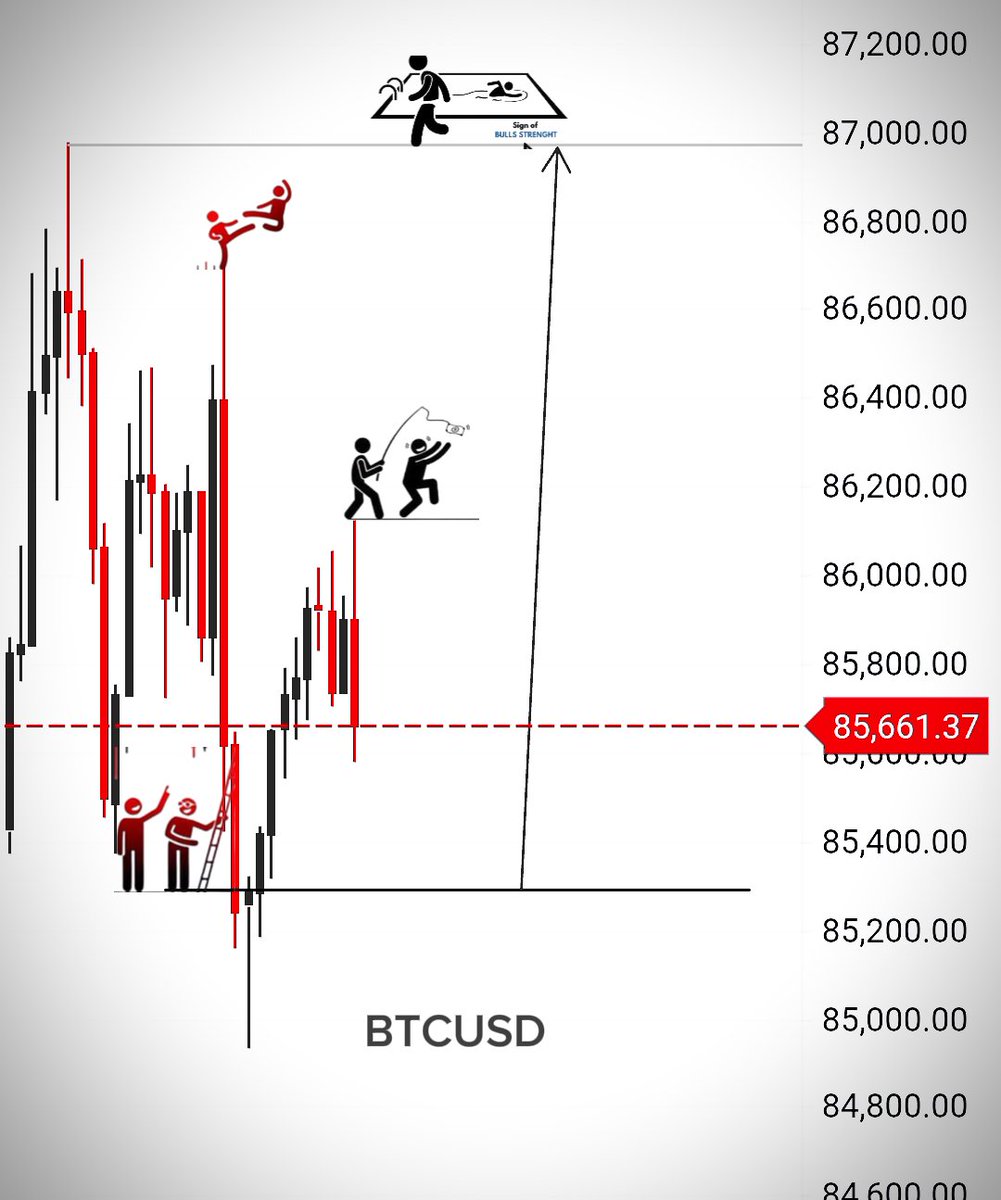 cyforex's tweet photo. #BTCUSD Market Update: Following the institutional footprint and key order blocks. Patience is everything in these zones. https://t.co/1H9Ys5LvBo