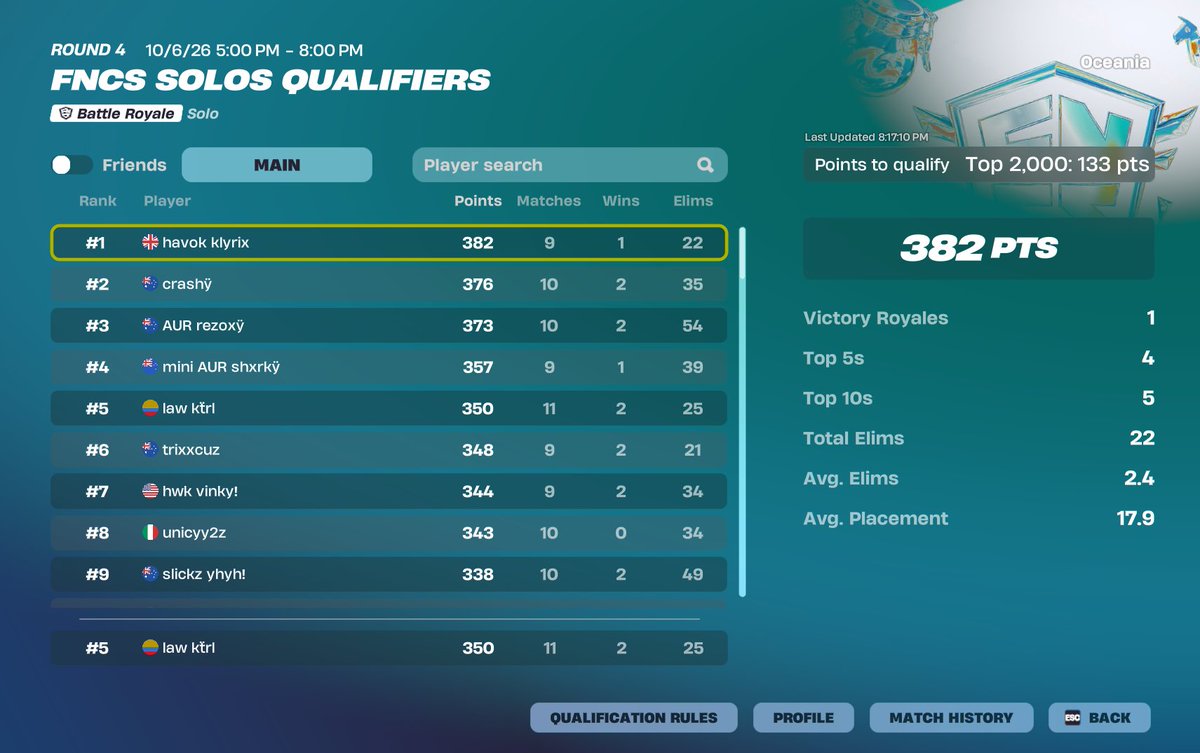 Ktrlfv's tweet photo. 5th day 2 solo fncs | qualed in 1 day
Primed up https://t.co/x08CTjk3sl