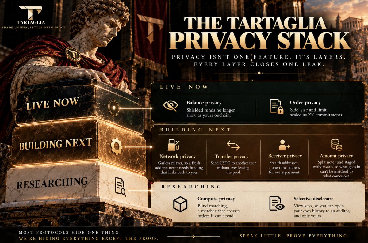 tartagliatech's tweet photo. 👀 NEXT: WE GO FULLY DARK. ⚫️

0x96003d7d4f6b8d7466ce423fcecc916f7f901c90

Shielding is live on Robinhood Chain mainnet. Your balance no longer shows as yours.

But four leaks still follow you around the pool: your gas, your transfers, your addresses, your amounts.

We're closing all four.

NETWORK PRIVACY: GASLESS RELAYER

The leak: you unshield to a fresh address, but it needs ETH for gas. Whoever funds it links it straight back to you.

The fix: a relayer pays the gas and takes its fee from the withdrawal. Your fresh address never needs funding. The trail stays broken.

TRANSFER PRIVACY: SHIELDED TRANSFERS

The leak: to pay someone today, you unshield, send, and they shield again. Two public hops.

The fix: send USDG from your shielded balance straight to theirs. It never leaves the pool. The chain sees a valid proof. No sender, no receiver, no amount.

RECEIVER PRIVACY: STEALTH ADDRESSES

The leak: one public address shows every payment you ever received.

The fix: every payment lands on a fresh one-time address only you can detect and spend. Built on ERC-5564.

AMOUNT PRIVACY: SPLIT NOTES AND STAGED WITHDRAWALS

The leak: shield exactly 5, unshield exactly 5, and in a young pool anyone can match them.

The fix: deposits split into notes of different sizes. Withdrawals leave in parts, at different times, to different addresses. What goes in can't be matched to what comes out.

WHY THIS MATTERS

Privacy breaks at its weakest layer. One leak undoes everything.
Tokenized stocks bring real positions onchain. Real positions need real privacy.
Compliance stays intact. Every deposit still passes association-set screening.

Speak little. Prove everything.

https://t.co/NYXz1TVjcs
