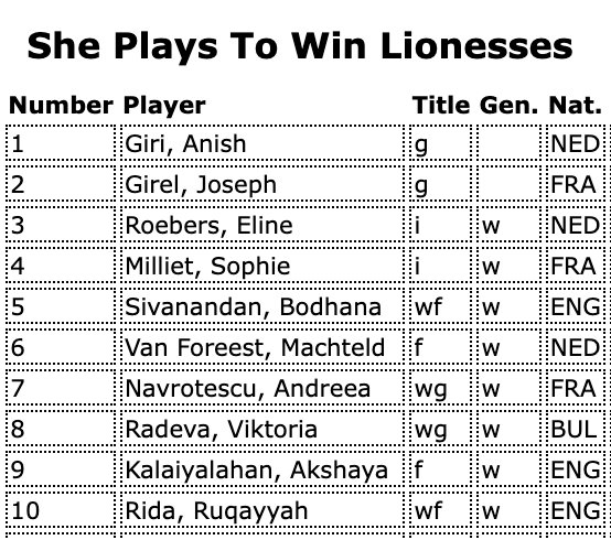 OnTheQueenside's tweet photo. The 4NCL refused to let the UK's only elite women's chess team compete in the top flight as an all-women's team (!), so they enlisted World No. 11 Anish Giri to be the token man on the team! 🤪 https://t.co/MdYdf8Hg9U