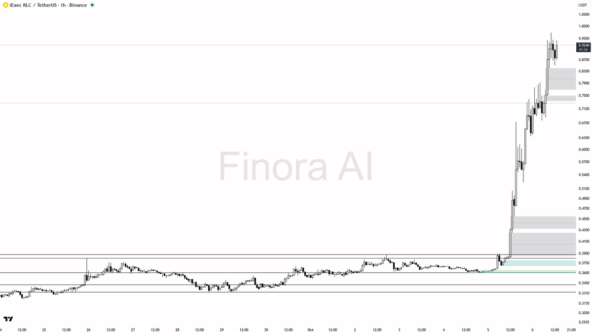 do not ignore the fact that BTC is still in a bearish regime on this timeframe — this is a solo altcoin squeeze, so if BTC resumes downside, be quick to take pr