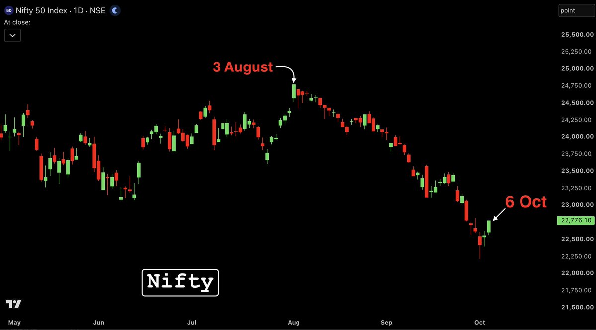 Patterns0001's tweet photo. JUST IN: Nifty just had its Highest single-day gain in 2 months https://t.co/saW2w0GQq0