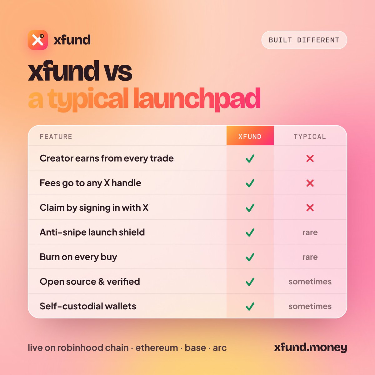 XFUNDMONEY's tweet photo. Same launch. way more features 🧡

 Every trade pays an X handle, snipers get blocked, every buy  burns.

This is xfund → https://t.co/wbCmrM3ewx https://t.co/McRiE4WnTf