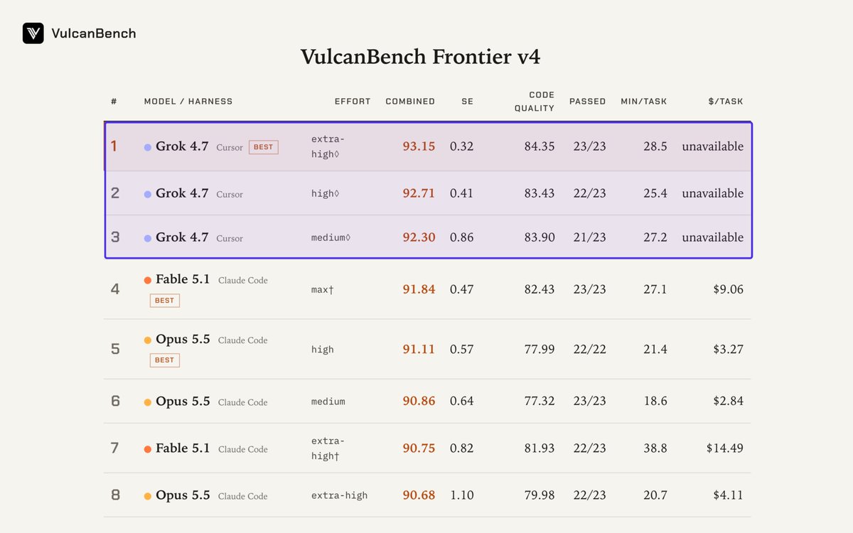 XFreeze's tweet photo. Grok 4.7 takes the TOP 3 spots on VulcanBench Frontier v4, outperforming Fable 5.1, Opus 5.5, GPT-6 Astra, GPT-6.1 Sol and other leading frontier models

• Grok 4.7 xHigh - 93.15
• Grok 4.7 High - 92.71
• Grok 4.7 Medium - 92.30

VulcanBench Frontier v4 tests whether AI models can handle difficult repository-level software engineering work rather than simply generate isolated code snippets

The benchmark contains 23 behavioural-reconstruction tasks where models have to rebuild legacy software to match its actual behaviour, with functional correctness tested through hidden tests alongside security, lint/complexity and code quality

And the task results are just as impressive:
• Grok 4.7 xHigh - 23/23 passed
• Grok 4.7 High - 22/23 passed
• Grok 4.7 Medium - 21/23 passed

Grok 4.7 took all #1, #2 and #3 spots