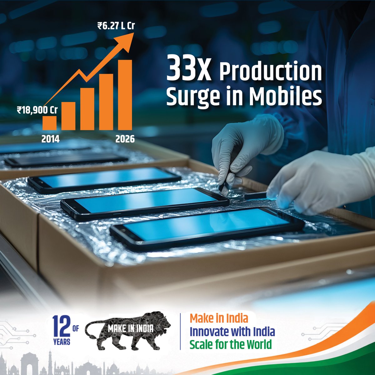 makeinindia's tweet photo. 33X growth in mobile phone production. ₹18,900 crore in 2014 → ₹6.27 lakh crore in 2026. A manufacturing transformation at scale. 

#12YearsOfMakeInIndia https://t.co/DjgywtjhZb