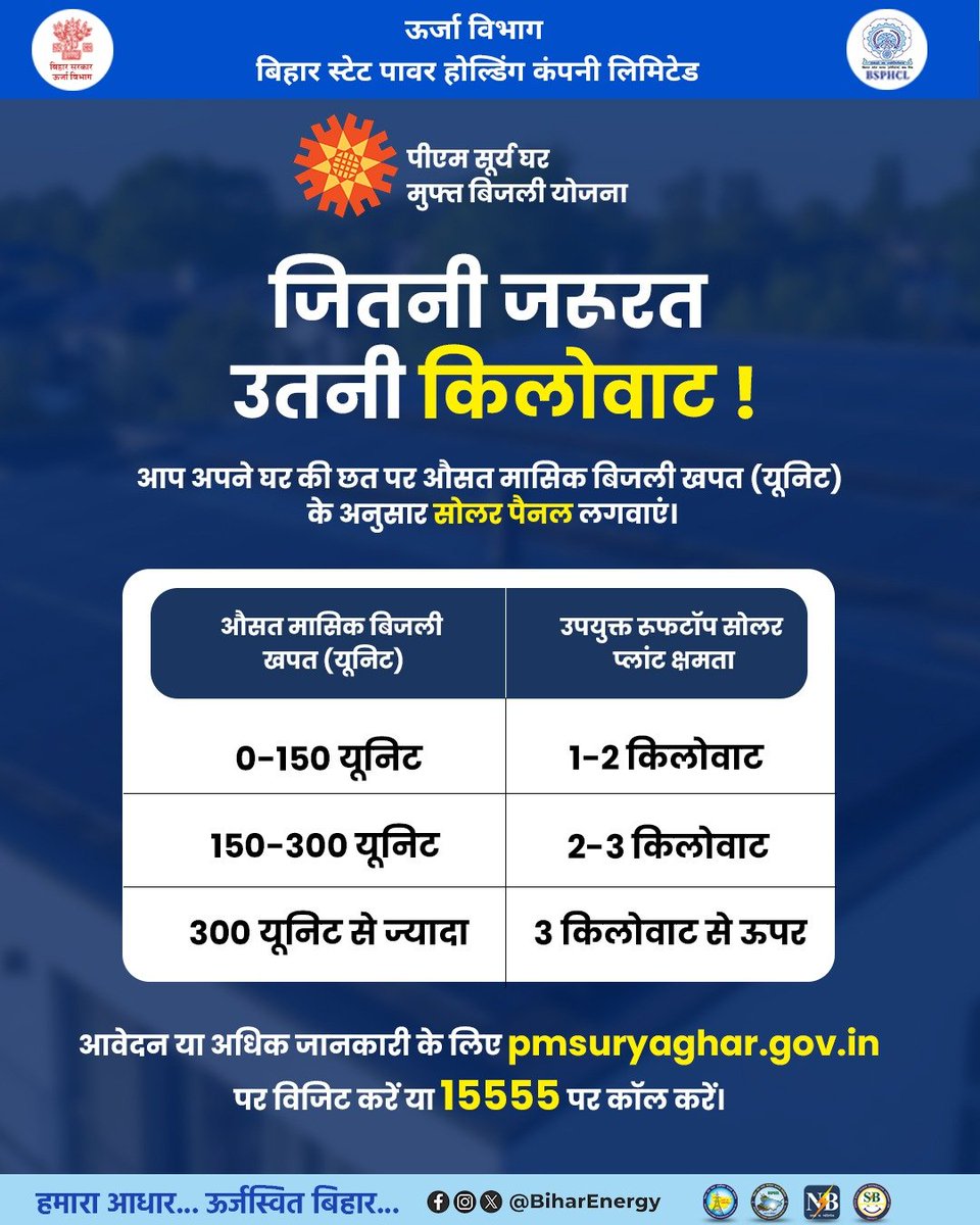 ESD_GARDANIBAG's tweet photo. अपने घर की जरूरत के अनुसार Rooftop Solar लगवाएं!   सही kW चुनें, सौर ऊर्जा अपनाएं और बिजली बिल में बचत पाएं।  आज ही Online आवेदन करें: https://t.co/DrjmiUCEXk
@mnreindia
@IPRDBihar
@EnergyBihar
@PMSuryaGhar
#bihar #power #energy #renewableenergy #SolarPower https://t.co/DMZtFV3Y2h