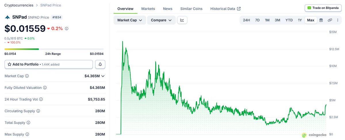 Shuarix's tweet photo. All crypto bros are looking for the same thing: a serious, legit and early project. What are they doing in order to find it? Nothing, that's the truth.

You not gonna see an early project on the timeline, if you think you found one... trust me, it's already late if it's here.

What I'm trying to say w that? My community knows I've been always a researcher taking a big part of my time looking for the next alpha. That's why I'm here today introducing you @SnpNetwork.

(gonna be only a short introduction cuz I know degens/traders don't want too read too much so I'm not trying to get anyone bored)

A thread 🧵👇

Content:
1⃣ About SNPad & ads
2⃣ Launch
3⃣ Mobile App

↶ ↷ ↶ ↷ ↶ ↷ ↶ ↷

1⃣ About SNPad & ads

You know that moment when your series cuts away for an ad and you reach for your phone? (we all did that atleast once)

That's the moment sponsors have been cashing in on that dead time forever, and you've never seen a cent of it (also lost your time watching 'em sometimes).

Let me ask you: are you tired of that gap? also want to earn some $? @SnpNetwork will be choosed to be into that gap, will serve you up w stuff that actually matches your taste (lets you tap into it from the couch) and sends up to 70% of what the sponsor pays straight to you.

2⃣ Launch

Like... why did nobody do this sooner? @SnpNetwork team working on it for several years and when I mean several years I mean no other project has spent so much time before launching the whole product working on it.

One of the reasons I'm still watching it. You may ask why now? What has changed? Everything changed.

On November 1st, @SnpNetwork gonna launch the final version of the product, the official one, that's why I insisted about being early.

Nobody is fully prepared for the launch day while ethereum:0x772358ef6ed3e18bde1263f7d229601c5fa81875 (the ecosystem token) is slowly making new support zones based only on announcements... remember that!

3⃣ Mobile App

From November 1st the game will start!

You can have your own army just because you've shared your referral code!

The flywheel it's insane to be honest!

a) For the advertiser: campaign setup → ADVERSE → ad distribution → SNPad TV

b) For the watcher: verification & tracking → rewards → SNP Layer → wallet → Ethereum bridge

All happening on your phone, of course after you've paired your TV w it!

Available right now on App Store & Google Play. That's where the magic happens!

First it's gonna be available to farm only in Romania, the country where the project (also the community) is based then it's gonna go worldwide.

Sharing it before everyone else cuz I love to be early and I love to give my community what it deserves.

Wanna test the ui/ux? Download "SNPad" from App Story/Google Play w the next code: TGQQ4LPS.

The romanian guys already preparing for what's about to come... if you not from Romania make sure to have an army already present, you can't miss an opportunity like this.