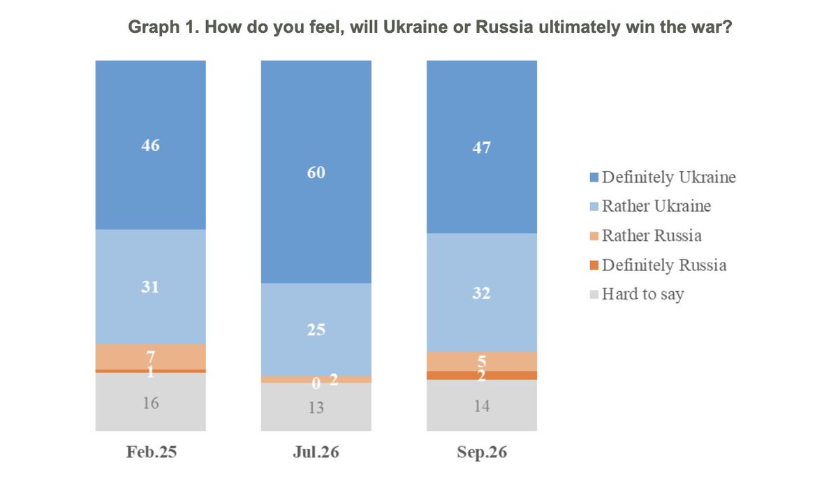 IAPonomarenko's tweet photo. A new poll:

79% of Ukrainians living in Ukraine believe that Ukraine will win the war (47% firmly believe this, while 32% are inclined to think so). Only 7% believe Russia will win. Another 14% did not give a definite answer. Since the summer, the share of those firmly convinced that Ukraine will win has declined somewhat, while the share of those who lean toward believing that Ukraine will win, but are not firmly convinced, has increased.

At the same time, 41% believe the most likely scenario for the end of the war is that Ukraine will preserve its statehood and independence but suffer territorial losses (in effect, a freeze along the current front line, without recognizing the occupied territories as part of Russia).

Meanwhile, 53% believe that Ukraine will, to one degree or another, be able to end the war by liberating all or some of the territories occupied by Russia: 14% believe Ukraine will restore the status quo that existed before February 24, 2022; 4% believe Ukraine will liberate Donetsk and Luhansk; 23% believe it will liberate all occupied territories, including Crimea; and 12% believe it will liberate all occupied territories and carry the fighting onto Russian territory.

75% consider negotiations with Russia to end the war acceptable, while 21% consider them unacceptable.

At the same time, 69% would support an immediate, complete, mutual ceasefire along the current front line, while refusing to recognize the occupied territories as part of Russia, continuing to strengthen the military, and continuing Ukraine’s path toward the EU and NATO. 22% would oppose such an arrangement.

62% also said they are prepared to endure the hardships of war for as long as necessary. 23% said they could endure them for several more months to six months, and 4% for another year. And despite the massive aerial terror campaign against the city, 72% of Kyiv residents likewise said they are prepared to endure for as long as necessary.

https://t.co/LsTIddvlUD
