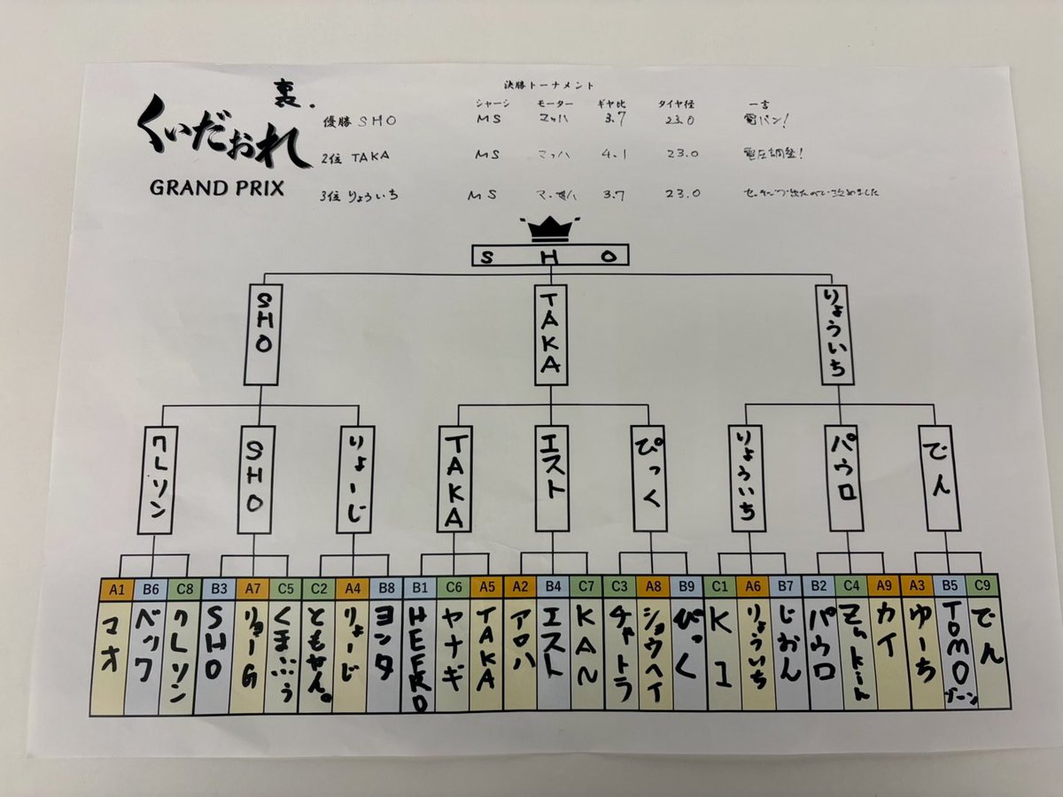kuidaoregp's tweet photo. ＼10/4 Vol.24 裏レース結果🏆🎉／

1位🥇SHO選手
2位🥈TAKA選手
3位🥉りょういち選手

練習無しで臨む緊張感がたまらない裏レース‼︎
シビアなブレーキセッティングとバンク抜けの両立が求められるレイアウトを制したのはSHO選手‼︎おめでとうございます‼︎🎉

 #くいだおれグランプリリザルト https://t.co/WAc8v2sd2H