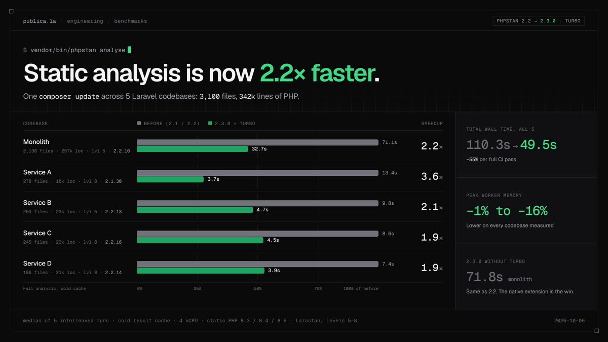 fgili0's tweet photo. @OndrejMirtes wasn't kidding with the speed improvement 🤯

it also uses less memory https://t.co/0eSNkae2Q3