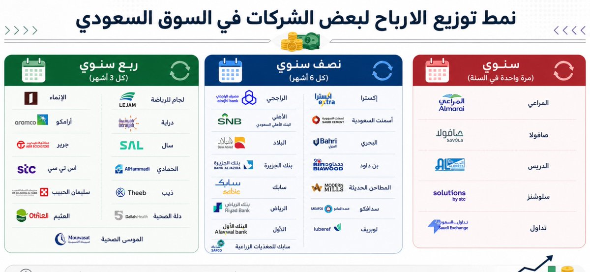 RuwadAlstithmar's tweet photo. 🔴 نمط توزيع الارباح لبعض الشركات في السوق السعودي 💸

🔹 الإنماء — ربع سنوي
🔹 أرامكو — ربع سنوي
🔹 جرير — ربع سنوي
🔹 اس تي سي — ربع سنوي
🔹 سليمان الحبيب — ربع سنوي
🔹 العثيم — ربع سنوي
🔹 لجام للرياضة — ربع سنوي
🔹 دراية — ربع سنوي
🔹 سال — ربع سنوي
🔹 الحمادي — ربع سنوي
🔹 ذيب — ربع سنوي
🔹 دلة الصحية — ربع سنوي
🔹 الموسى الصحية — ربع سنوي

🔸 الراجحي — نصف سنوي
🔸 الأهلي — نصف سنوي
🔸 البلاد — نصف سنوي
🔸 بنك الجزيرة — نصف سنوي
🔸 سابك — نصف سنوي
🔸 الرياض — نصف سنوي
🔸 البنك الأول — نصف سنوي
🔸 سابك للمغذيات الزراعية — نصف سنوي
🔸 إكسترا — نصف سنوي
🔸 أسمنت السعودية — نصف سنوي
🔸 البحري — نصف سنوي
🔸 بن داود — نصف سنوي
🔸 المطاحن الحديثة — نصف سنوي
🔸 سدافكو — نصف سنوي
🔸 لوبريف — نصف سنوي

🔻 المراعي — سنوي
🔻 صافولا — سنوي
🔻 الدريس — سنوي
🔻 سلوشنز — سنوي
🔻 تداول — سنوي
