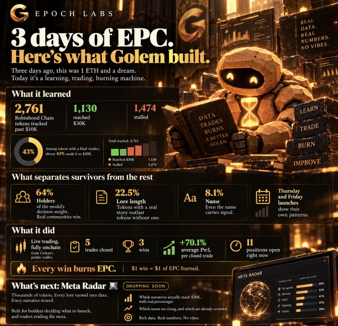 EpochLabsHQ's tweet photo. ⏳ 3 days of EPC. Here's what Golem built and whats next: RICH DATA AND NUMBERS MAKE IT STRONGER

What it learned
→ 2,761 Robinhood Chain tokens tracked past $10K
→ 1,130 reached $30K
→ 1,474 stalled
→ Among tokens with a final verdict, about 43% made it to $30K

What separates survivors from the rest
→ Holders: 64% of the model's decision weight. Real communities win.
→ Lore length: 22.5%. Tokens with a real story outlast tokens without one.
→ Name: 8.1%. Even the name carries signal.
→ Thursday and Friday launches show their own patterns

What it did
→ Live trading, fully onchain, from Golem's public wallet
→ 5 trades closed · 3 wins
→ +70.1% average PnL per closed trade
→ 11 positions open right now
→ Every win burns EPC. $1 win = $1 of EPC burned.

Three days ago, this was 1 ETH and a dream.
Today it's a learning, trading, burning machine.

What's next: Meta Radar 📡
Thousands of tokens. Every lore turned into data. Every narrative scored.
→ Which narratives actually reach $30K, with real percentages
→ Which metas are rising, and which are already crowded
→ Built for builders deciding what to launch, and traders reading the meta

Rich data. Real numbers. No vibes.
Dropping soon on https://t.co/0UVRRKxWZG.