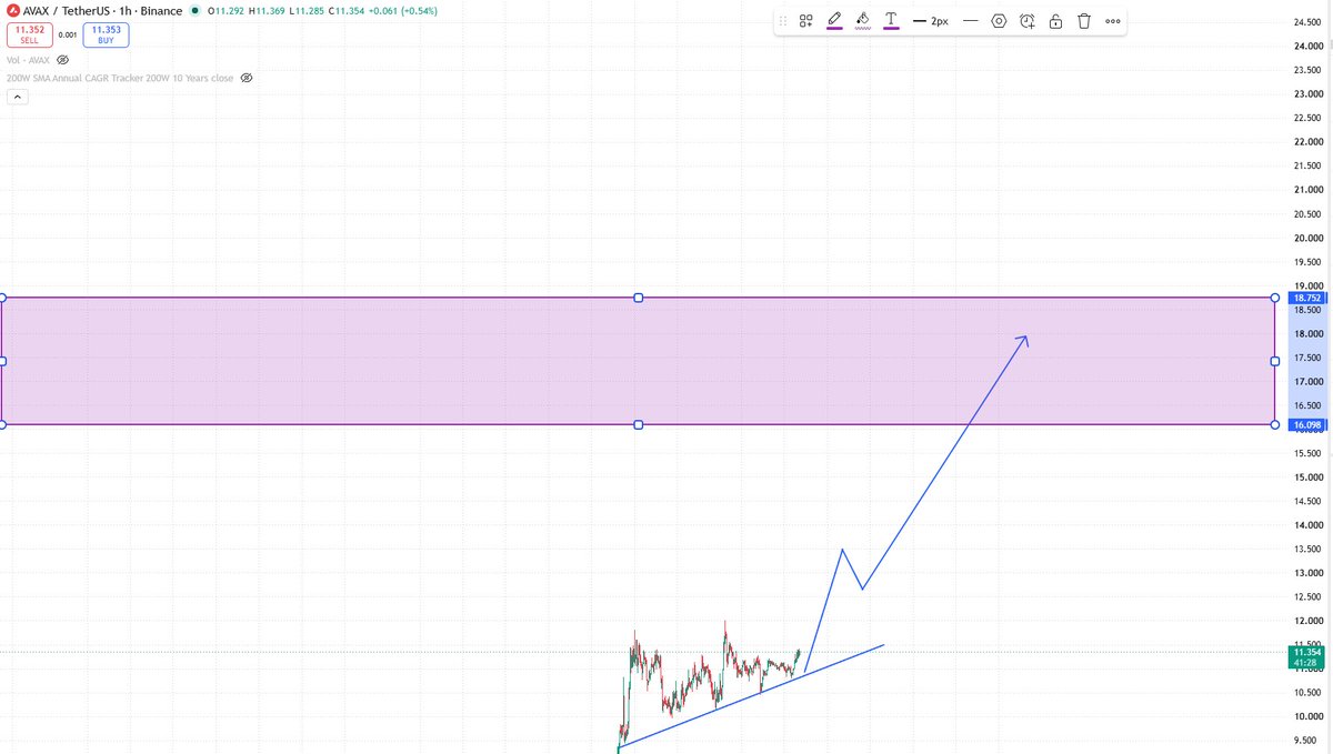 0xArthur_Whale's tweet photo. avalanche-2:native  holding the rising trendline on the 1H.
Next area I’m watching is the supply zone around $16.1–$18.7.
Break and hold above it and the structure opens up. Lose the trendline and this setup is invalid.
Not financial advice. https://t.co/4u50fQ2sXc