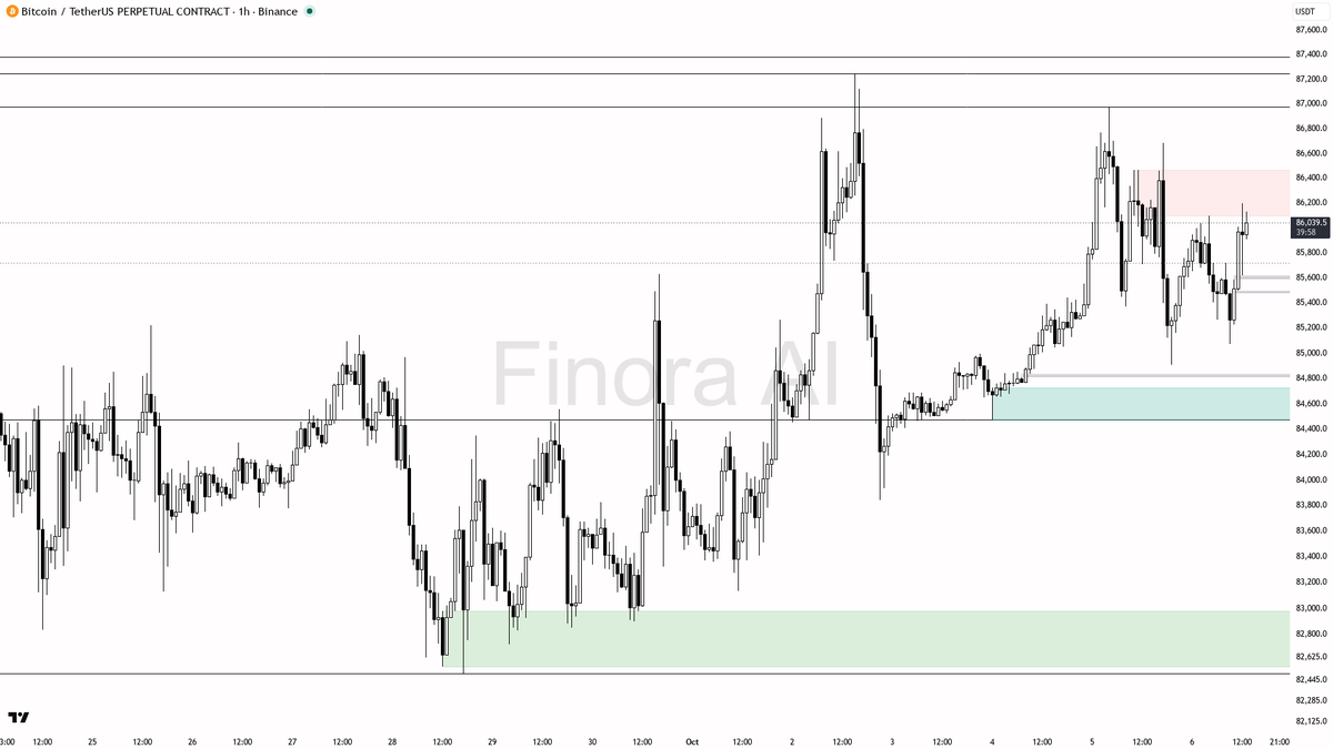 🕵️‍♂️ $BTC treads water at 0.0%—will sellers break structure or is this just a quiet calm? 🧵👇 
 [📷](https://pbs.twimg.com/media/HT8LW_EXsAAQjJt.png) https:/