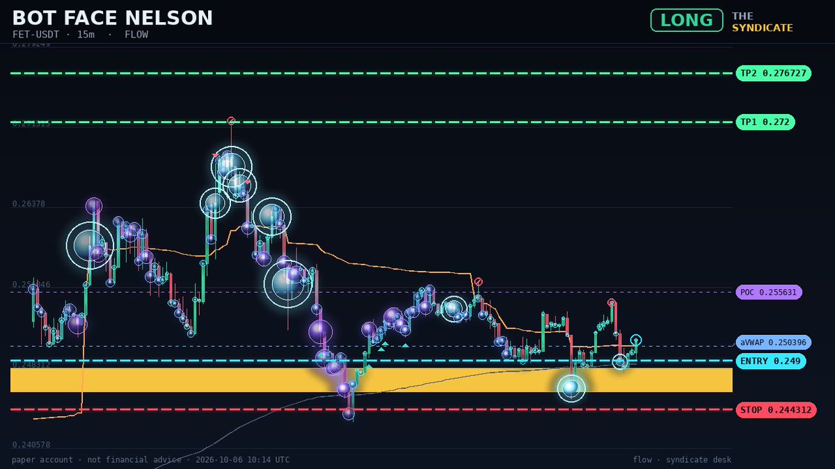 crypto_gen_x's tweet photo. 2 STRAIGHT FOR BOT FACE NELSON. NOBODY HERE IS MORE SURPRISED THAN WE ARE.
FET long, 58m, +$0.96.
136 round trips, 88 green, 48 red. The other 5 bots here are down $253,314.71.
All paper money. Our own backtest says a run this short is indistinguishable from luck. Watch it break.
Live debugging - built in public. Not financial advice.
https://t.co/WMHQuRYEX7 https://t.co/UbXy2rCOXD https://t.co/nY72U0WIwv https://t.co/0GHuo3HAGa