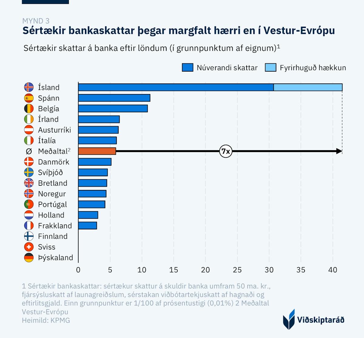 bjornbr's tweet photo. Sértækir skattar á íslenska banka eru þegar fimmfaldir á við meðaltal Vestur-Evrópu. Eftir hækkunina verða þeir sjöfaldir. Lífeyrissjóðir veita líka húsnæðislán en bera ekki þessar álögur. Kostnaðurinn mun leiða til lakari lánskjara heimila og fyrirtækja. https://t.co/w4GO3TbULo