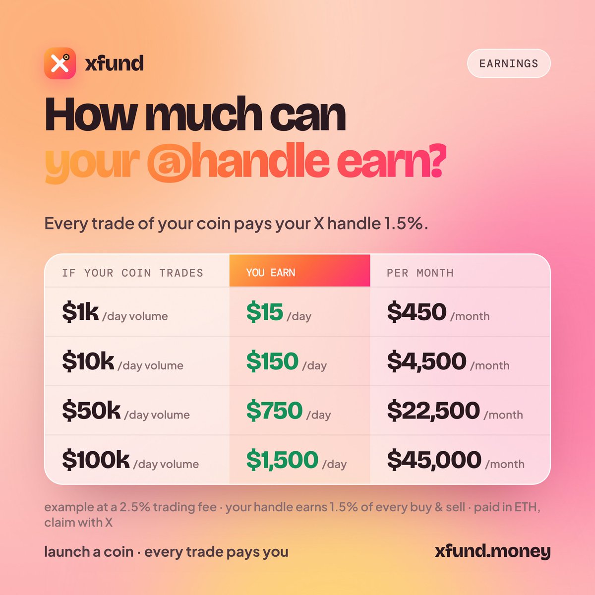 XFUNDMONEY's tweet photo. How much can your @handle earn on xfund? 👀

  Every buy and sell of your coin pays you 1.5%:
  → $10k/day volume = $150/day
  → $100k/day volume = $1,500/day

  Paid in ETH. claim by signing in with X.
  Launch yours → https://t.co/wbCmrM3ewx https://t.co/4bs8WJvEWE