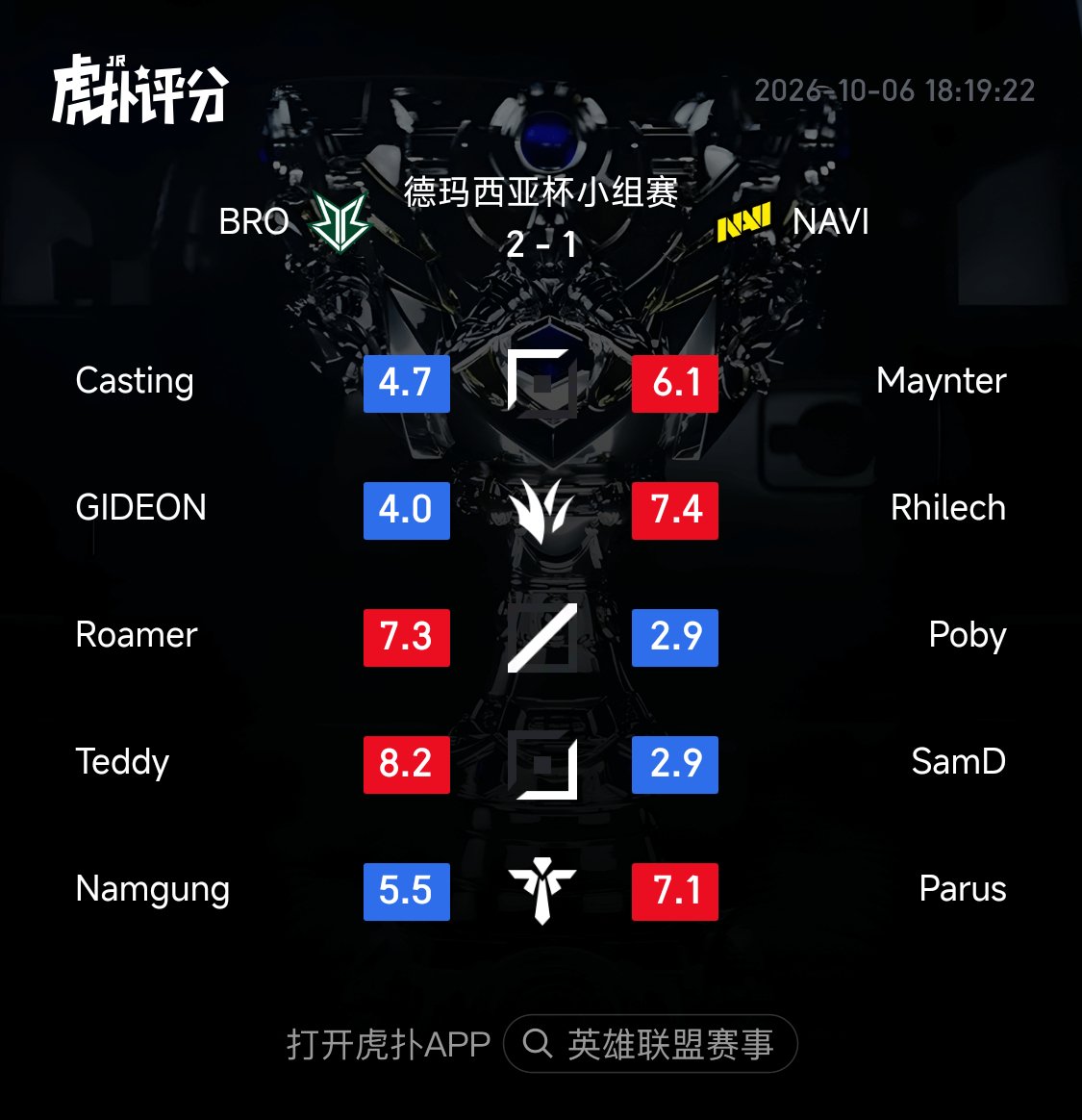 HupuEsports's tweet photo. BRO beats NAVI 2-1! Here are the ratings from the HUPU Community (all games included):
Teddy leads the rating for BRO.
Rhilech leads the rating for NAVI.
#2026Demacia #LCK #LEC https://t.co/j01MNIUUKS
