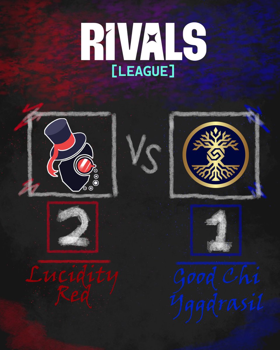 teamlucidityorg's tweet photo. Lucidity Red thought they didn't speak english with their first draft but a strong performance from Tonarino on kaisa secures game 2 and they finally secure the win with a clean game 3.

2-1 to Lucidity Red against Good Chi Yggdrasil!
#RIVALSLOL https://t.co/QxntrWR72Y