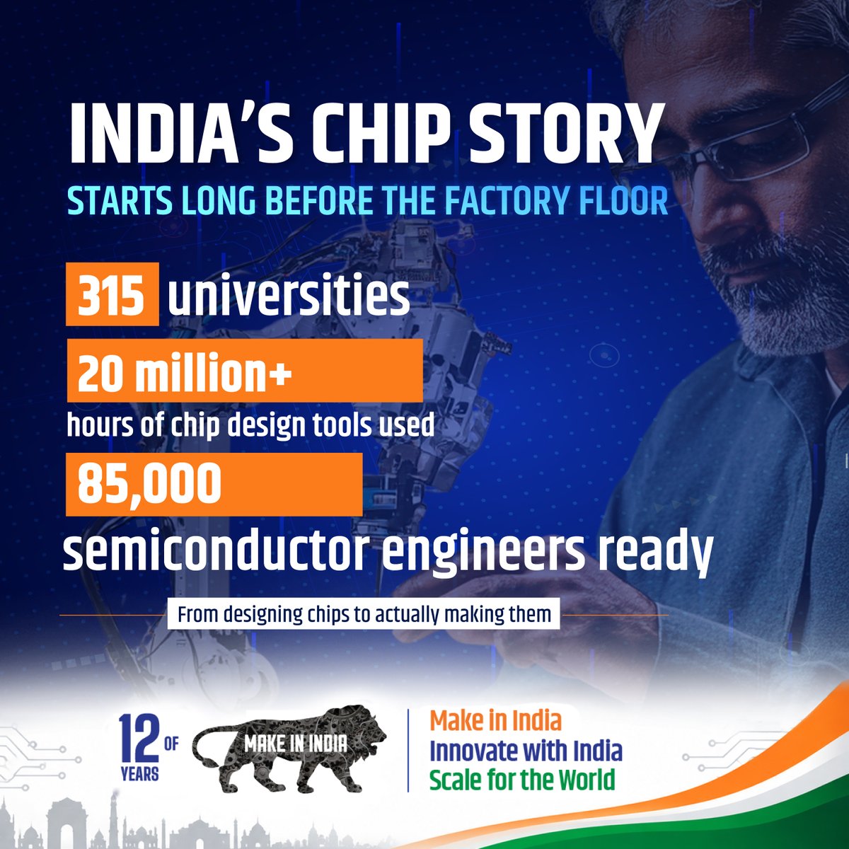 makeinindia's tweet photo. Before a chip plant runs, someone designs what it makes. 315 universities logged 20 million+ hours on chip design, and 85,000 engineers are ready to take India from designing chips to making them. 

#12YearsOfMakeInIndia https://t.co/QvrDfMJbAh