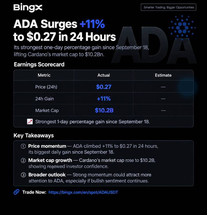 adama17389's tweet photo. Cardano is experiencing renewed market traction with $ADA climbing  roughly 11% over 24hrs to reaproach the $0.27 threshold and I'm trying a short on BingX.

But the question begging for answers is whether this momentum can endure beyond the initial breakout? https://t.co/l54WRK1YTt