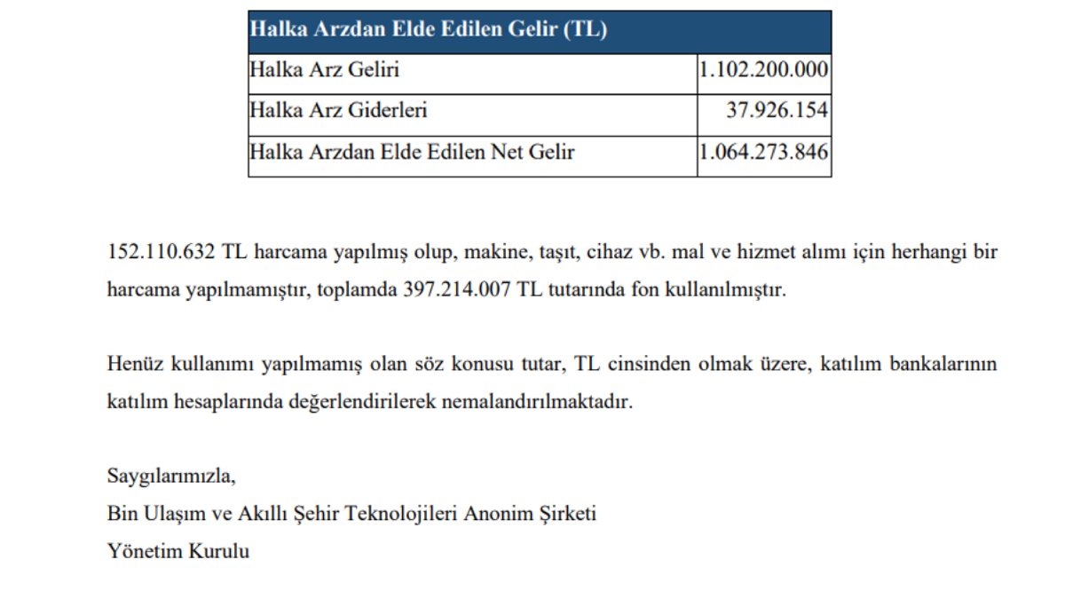 mstafabalci's tweet photo. Cumhurbaşkanı Erdoğan'ın yeğeni Üsame Erdoğan'ın şirketi BinBin, halka arz işleminden 1 milyar 102 milyon TL toplamış ama yatırım ve Ar-Ge çalışmaları yerine paranın 912 milyon TL'sini faize yatırmış.   

2026 yılı için 136 milyon dolar gelir beklediklerini açıklayan şirket, yılın ilk 3 ayında sadece 1 milyon 959 bin dolar gelir elde edebilmiş.   

Geçtiğimiz yıl 265 TL'yi gören hisse, fon sarsıntısıyla 49 liraya kadar düşmüş.