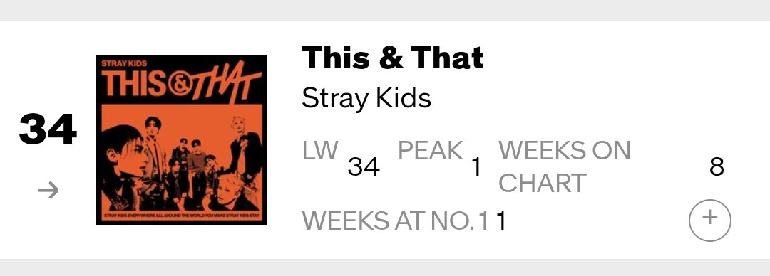 HTSChart's tweet photo. 🇺🇸 Billboard
#Billboard200
10.10

#20 #andTEAM_MarkonMe 🆕
#34 #StrayKids #THIS_AND_THAT (=)
#39 #KATSEYE_WILD (-6)
#40 #KPopDemonHunters OST (+4)
#43 #BTS_ARIRANG (-3)
#161 #ENHYPEN #THE_SIN_BLISS (+35)

https://t.co/xa2OzLkXNA https://t.co/gqigq7zEUE