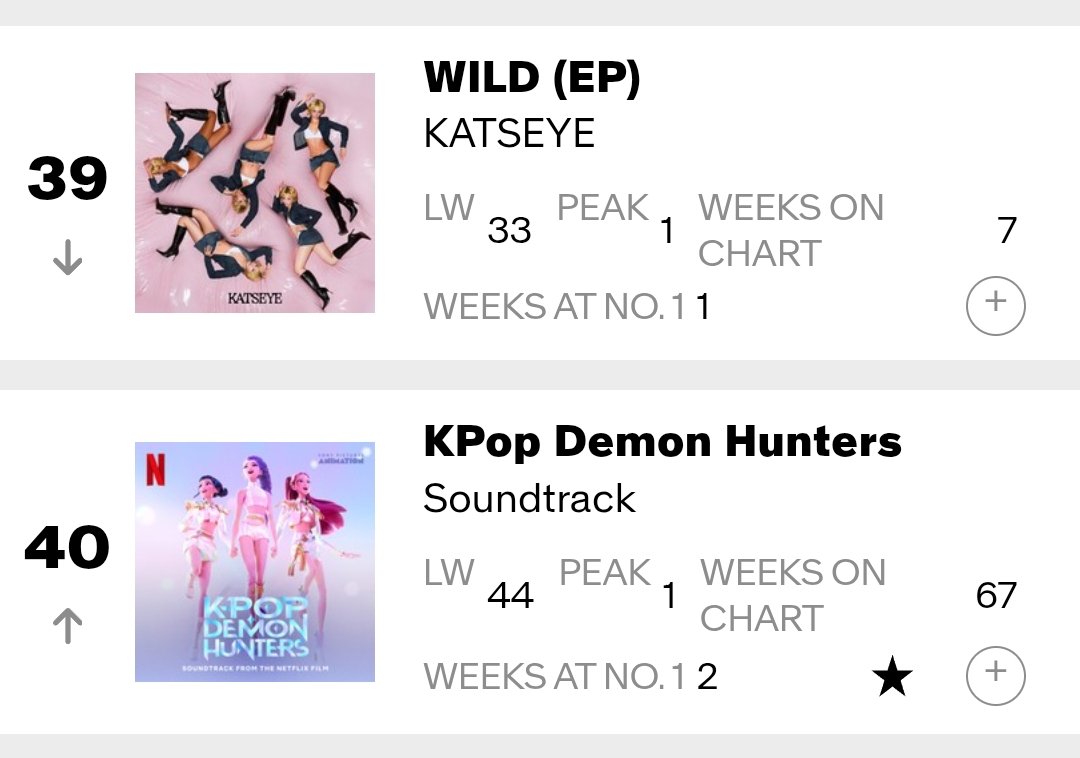 HTSChart's tweet photo. 🇺🇸 Billboard
#Billboard200
10.10

#20 #andTEAM_MarkonMe 🆕
#34 #StrayKids #THIS_AND_THAT (=)
#39 #KATSEYE_WILD (-6)
#40 #KPopDemonHunters OST (+4)
#43 #BTS_ARIRANG (-3)
#161 #ENHYPEN #THE_SIN_BLISS (+35)

https://t.co/xa2OzLkXNA https://t.co/gqigq7zEUE