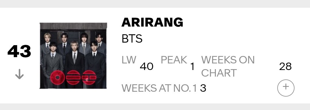 HTSChart's tweet photo. 🇺🇸 Billboard
#Billboard200
10.10

#20 #andTEAM_MarkonMe 🆕
#34 #StrayKids #THIS_AND_THAT (=)
#39 #KATSEYE_WILD (-6)
#40 #KPopDemonHunters OST (+4)
#43 #BTS_ARIRANG (-3)
#161 #ENHYPEN #THE_SIN_BLISS (+35)

https://t.co/xa2OzLkXNA https://t.co/gqigq7zEUE