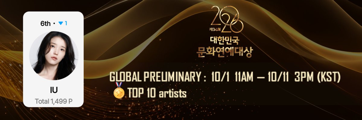 LJEvioletvoting's tweet photo. [📣IUVOTE Update]

🏆34th Korea Culture and Entertainment Awards
 GLOBAL FANS' CHOICE ACTOR

Votes as of 10.06 7PM KST
🗳️ Global Preliminary: #6 @_IUofficial

ⓘ  Voting Results resets every round
🗓️ Deadline:  10.11 3PM KST https://t.co/2WLI4nEq7I