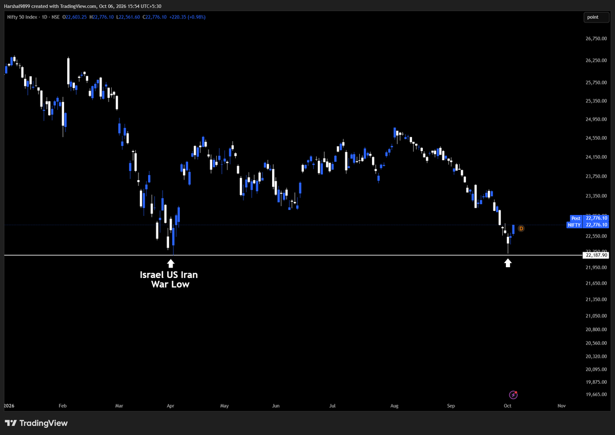 garganirudh's tweet photo. All Major Indexes And Their Performance Post Iran US Israel War
#Nifty #Nifty50 #Niftymidcap #CNXMidcap #NiftySmallCap #CNXSmallCap #NiftyIT https://t.co/hnDF9JFAgI