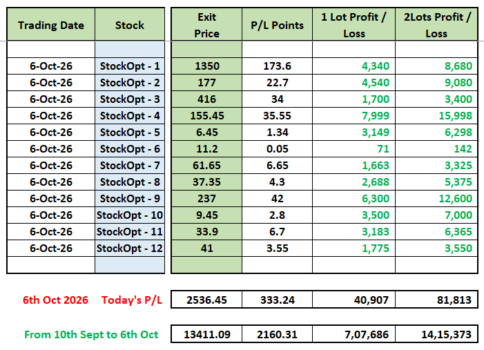 DailyProfits21's tweet photo. #StockOptions Update 6th Oct 2026 -  in #PrimeChannel 😁

#TRENT #PGEL #MOTILALOFS #TIINDIA #POLICYBZR #BHEL #AMBER #GODREJCP #VEDL #SIEMENS #BLUESTARCO #MCX #LAURUSLABS #RADICO #BSE #DIVISLAB #KOTAKBANK #IDEA #ANGELONE #NESTLEIND #COALINDIA #PHOENIXLTD #BANDHANBNK #FEDERALBNK #UJJIVANSFB #TECHM #KEI #MAXHEALTH #KALYANKJIL #AMBUJACEM #TVSMOTOR #BAJAJHLDNG #MUTHOOTFIN #JINDALSTEL #DLF #BANKINDIA #TMPV #LTM #YESBANK #ULTRACEMCO