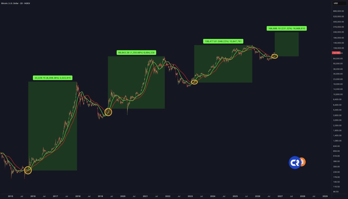 Cryptoocean97's tweet photo. BITCOIN BULLISH CROSSOVER! https://t.co/VBZx52GMN7