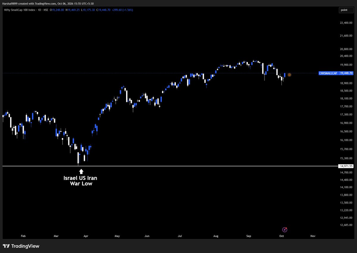 garganirudh's tweet photo. All Major Indexes And Their Performance Post Iran US Israel War
#Nifty #Nifty50 #Niftymidcap #CNXMidcap #NiftySmallCap #CNXSmallCap #NiftyIT https://t.co/hnDF9JFAgI