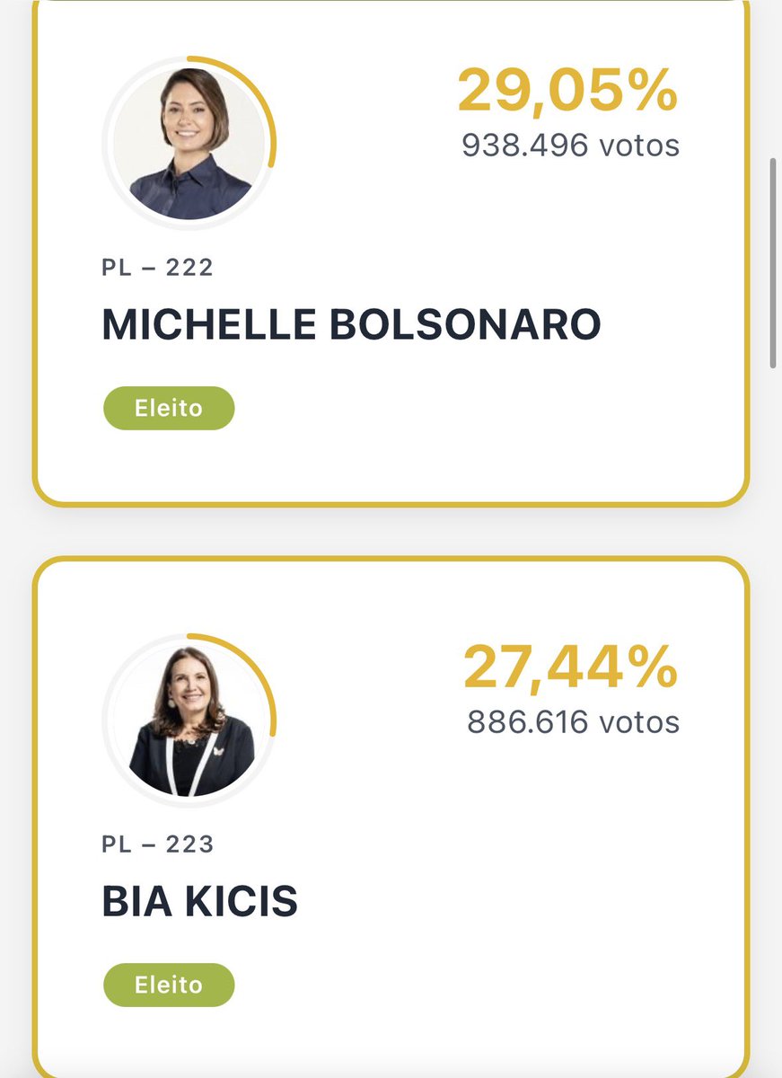 BrunnoMeloCBN's tweet photo. SUPLENTES SENADO DF

A senadora eleita Michelle Bolsonaro (PL) tem como primeiro suplente seu próprio irmão, Diego Torres (PL).
Já o suplente da senadora eleita Bia Kicis (PL) é o próprio filho, Samuel Kicis (PL). https://t.co/K1opF0k9Bk
