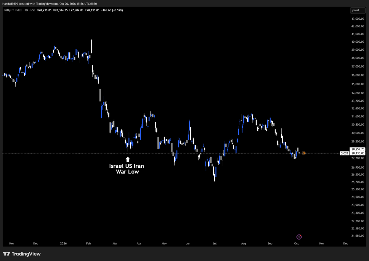 garganirudh's tweet photo. All Major Indexes And Their Performance Post Iran US Israel War
#Nifty #Nifty50 #Niftymidcap #CNXMidcap #NiftySmallCap #CNXSmallCap #NiftyIT https://t.co/hnDF9JFAgI
