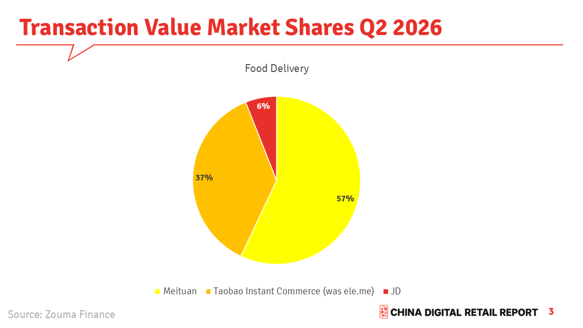 EdSander's tweet photo. NSTANT RETAIL: HOW ARE MEITUAN, ALIBABA AND JD DOING?
Last year saw a fierce battle in the instant retail market. I put the current status data into 4 charts. You can find one below and the rest (plus comments) on China Digital Retail Report: https://t.co/apIJgXYgJh https://t.co/j106A3qEbe