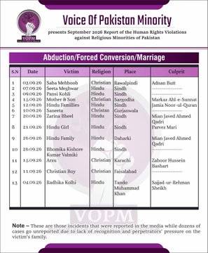 ayesha16g's tweet photo. Another month,another shameful report: September 2026, abductions, #forcedconversions &amp; forced marriages of #Christian &amp; #Hindu girls in #Pakistan continued unabated.

State’s persistent failure to protect its most vulnerable citizens is not just negligence—it’s a moral collapse. https://t.co/Dp74ez4A7G