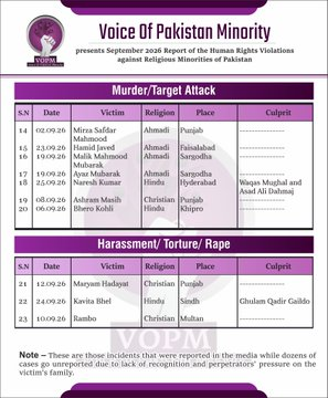 ayesha16g's tweet photo. Another month,another shameful report: September 2026, abductions, #forcedconversions &amp; forced marriages of #Christian &amp; #Hindu girls in #Pakistan continued unabated.

State’s persistent failure to protect its most vulnerable citizens is not just negligence—it’s a moral collapse. https://t.co/Dp74ez4A7G