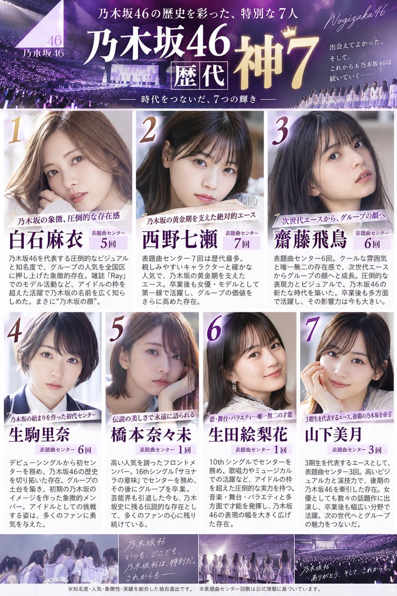 toramaru39391's tweet photo. 【乃木坂46 歴代“神7”決めました】

歴代メンバーから本気で「神7」を選ぶならこの7人。

白石麻衣
西野七瀬
齋藤飛鳥
生駒里奈
橋本奈々未
生田絵梨花
山下美月

遠藤さくら、与田祐希とかも入れたい人いっぱいだったけどこのメンバーかなぁ

異論認めます！！！！！ https://t.co/rChjFDabwu