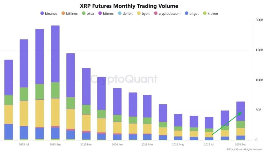 Cryptoocean97's tweet photo. #XRP futures trading volume has been rising for two consecutive months https://t.co/pizk94CRsZ